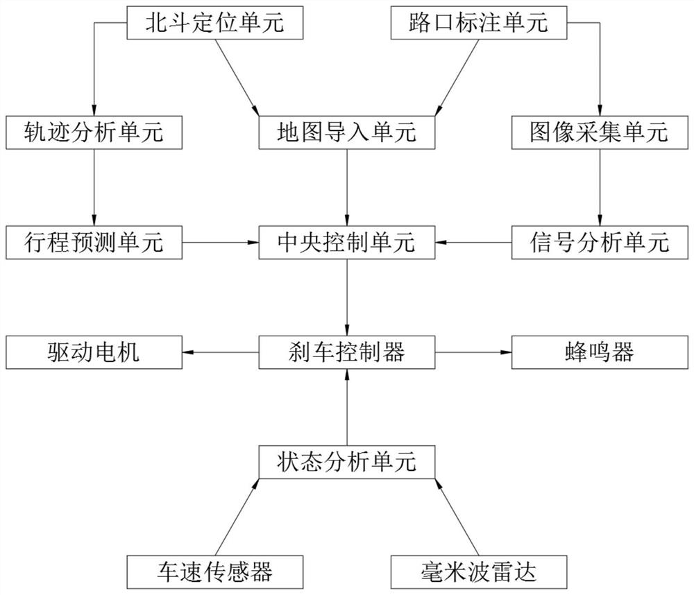 一种基于物联网的电动车主动刹车系统及方法