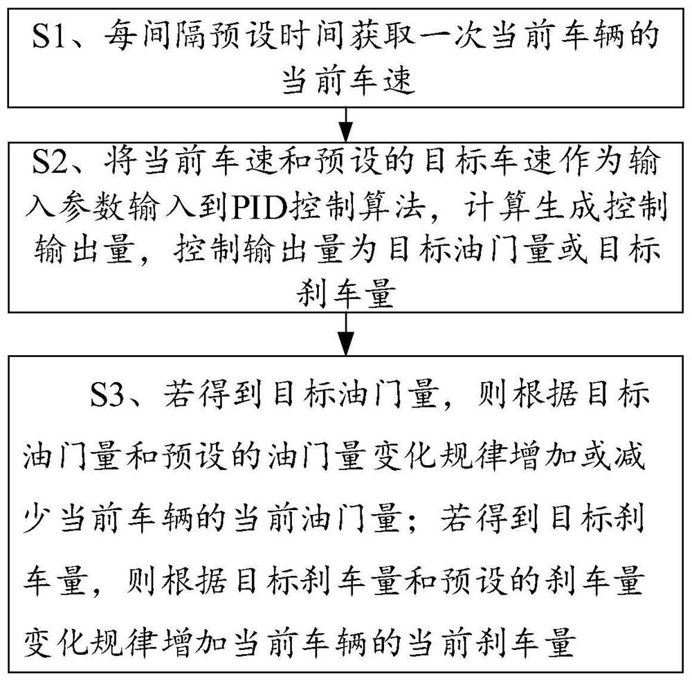 一种无人驾驶定速巡航控制方法及终端