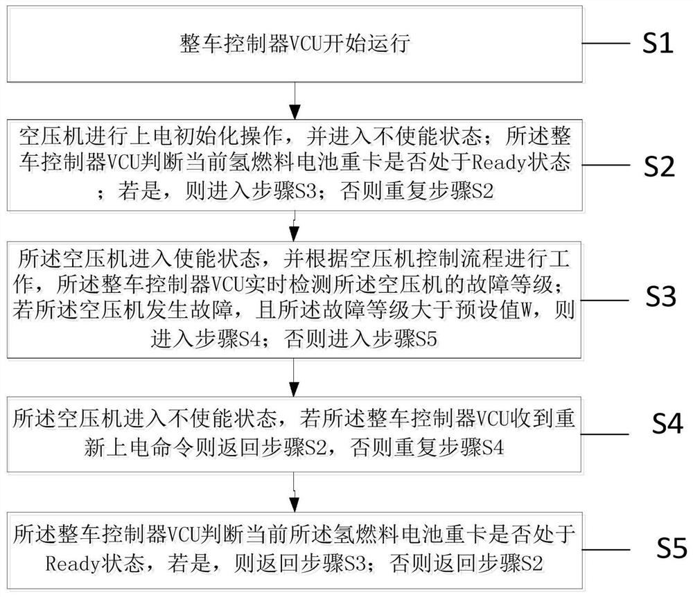 氢燃料电池重卡空压机的控制方法及系统