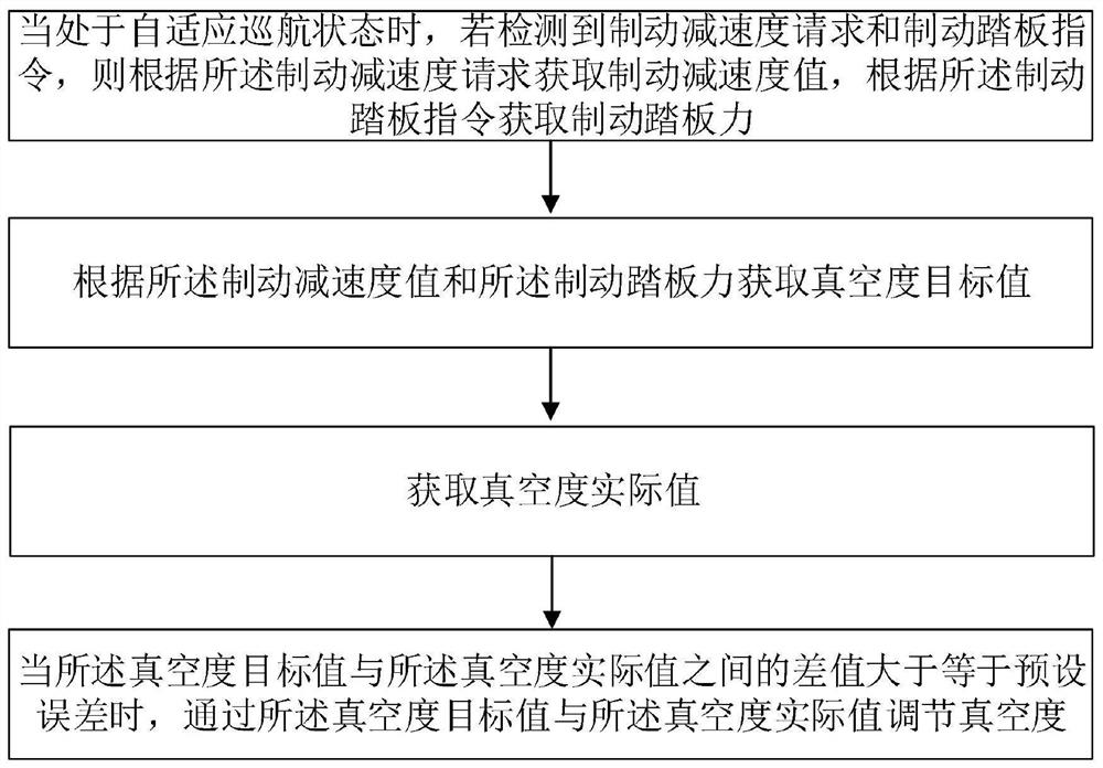 制动踏板感自适应调节方法、系统及存储介质