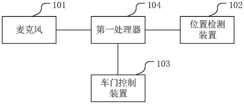 一种汽车车门的控制系统及控制方法