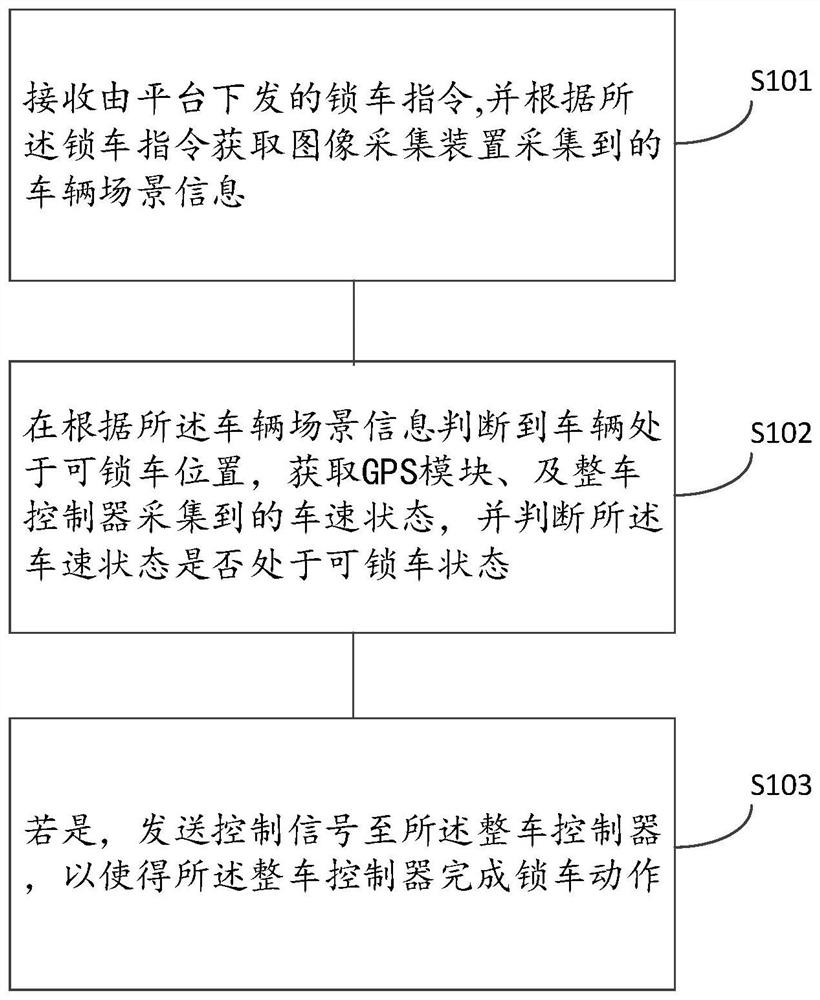 一种车辆、平台及远程锁车的方法和装置