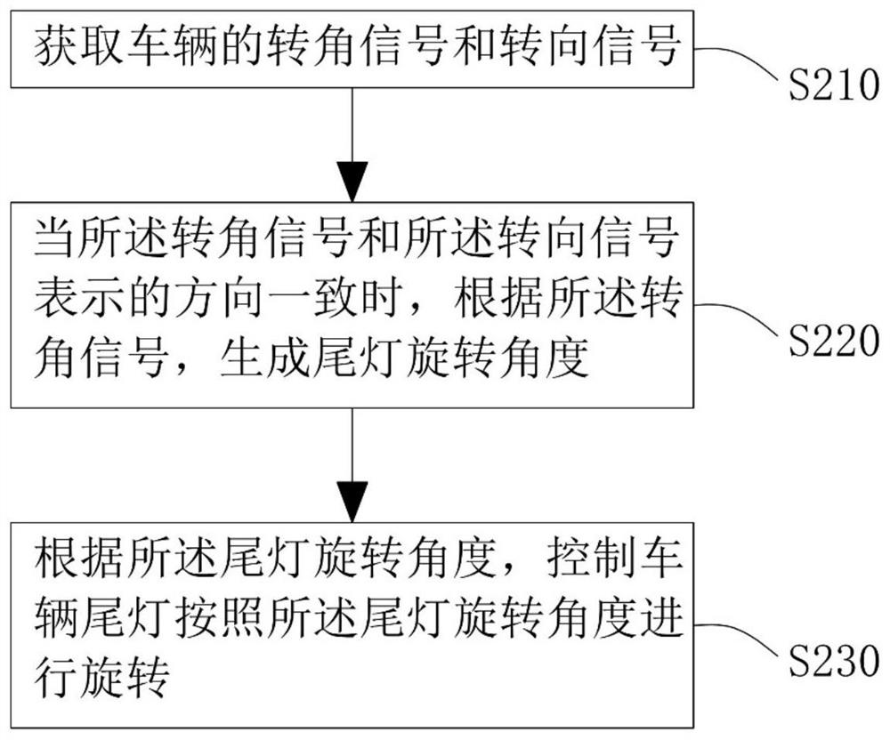 车辆尾灯的控制方法及装置、系统、电子设备、存储介质