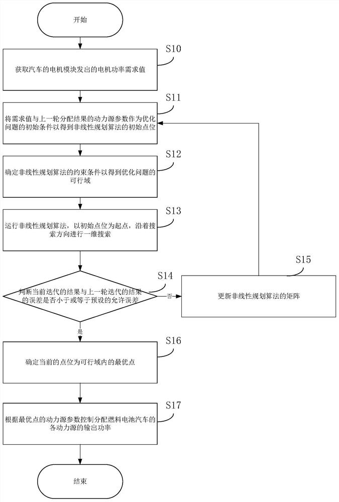 基于非线性规划算法的燃料电池汽车功率分配方法及系统