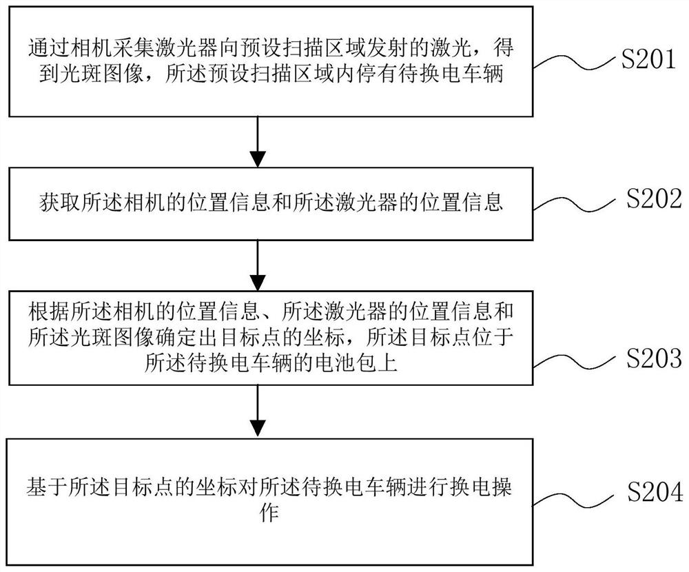 一种新能源车辆的定位换电方法、装置、系统及存储介质