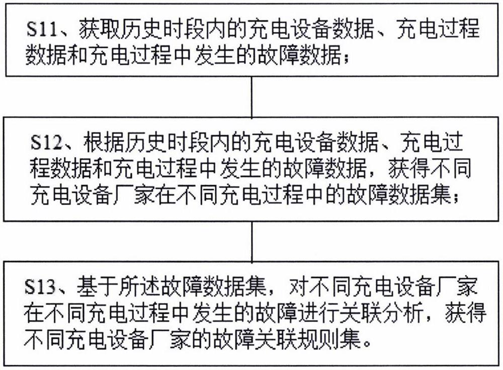 一种电动汽车充电设备故障分析、预警方法及系统