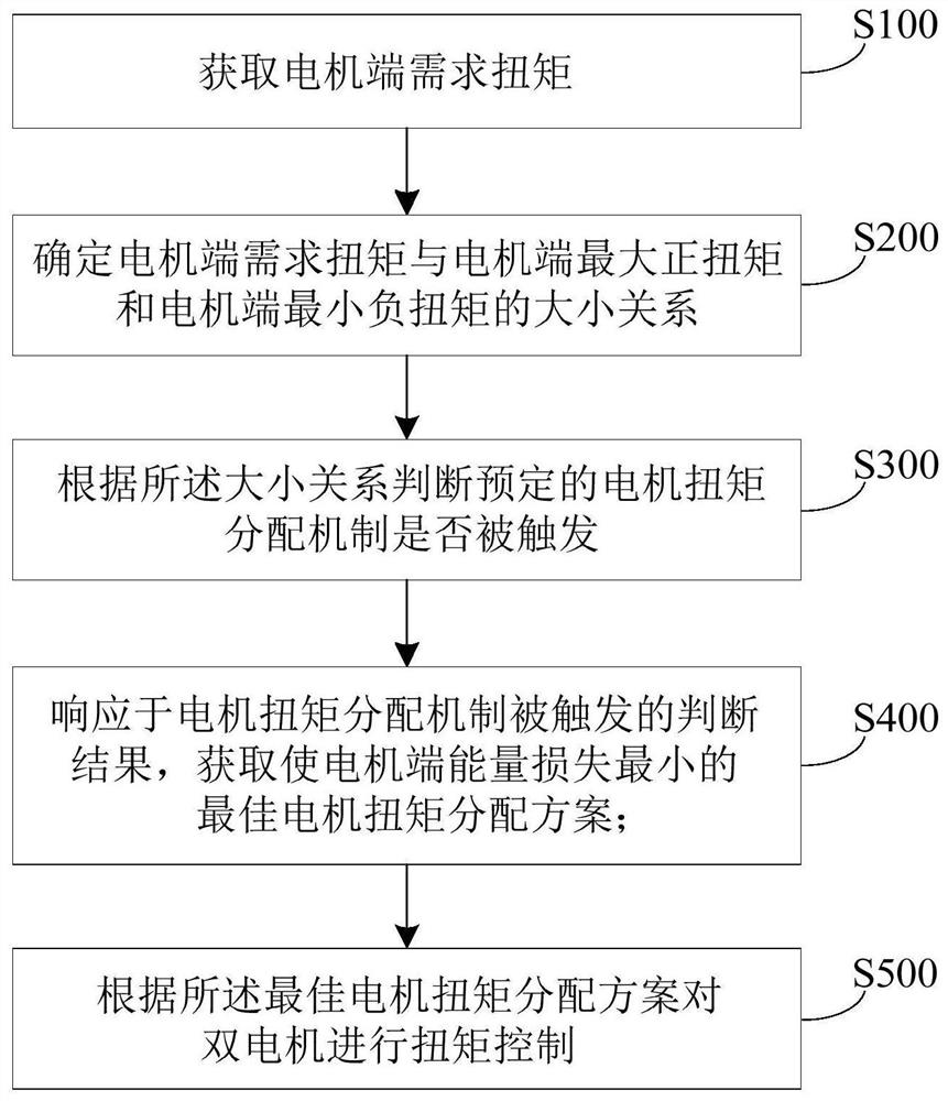 双电机电动汽车的电机扭矩控制方法、装置、设备及车辆