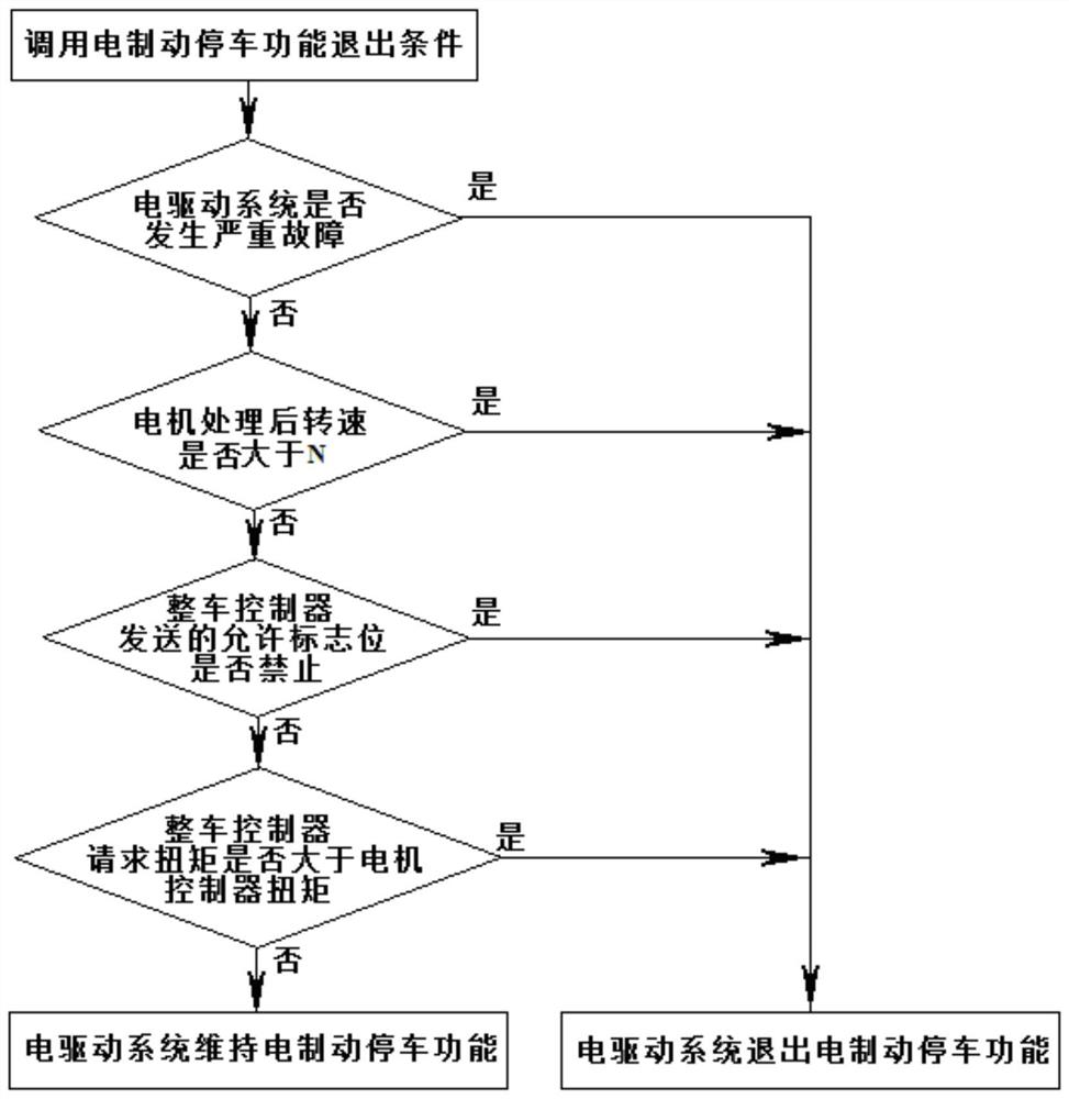 一种具备制动功能的电驱动系统的控制方法