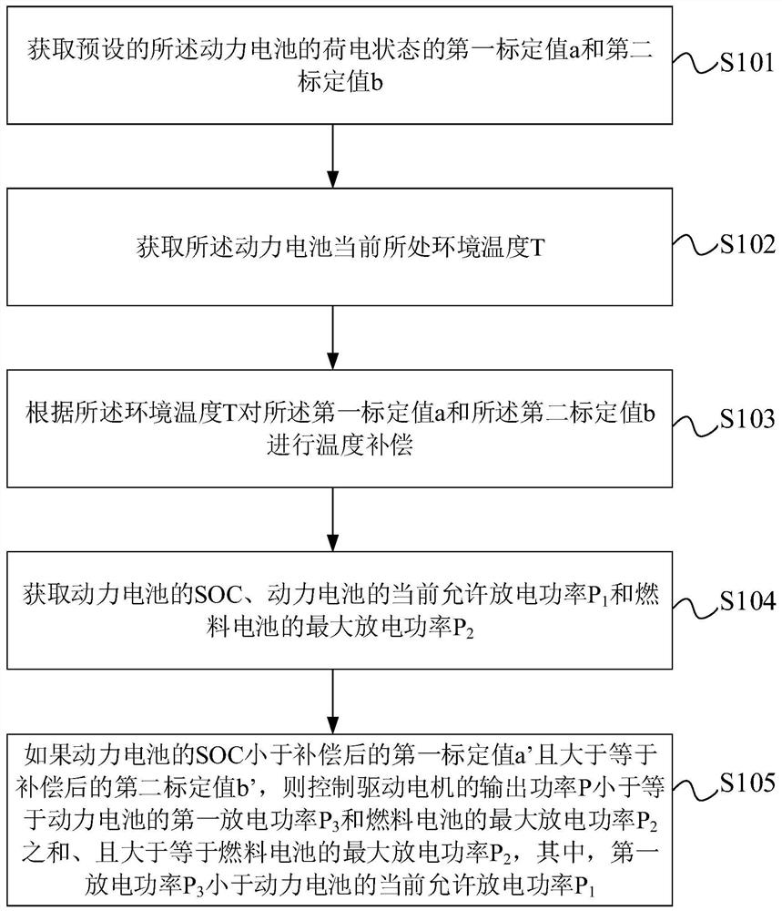 混合动力汽车及其控制方法、控制装置和存储介质