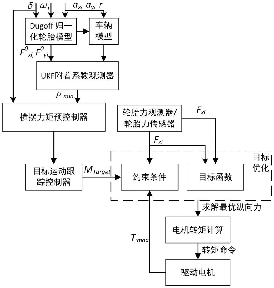 一种基于路面附着系数识别的目标优化转矩分配方法