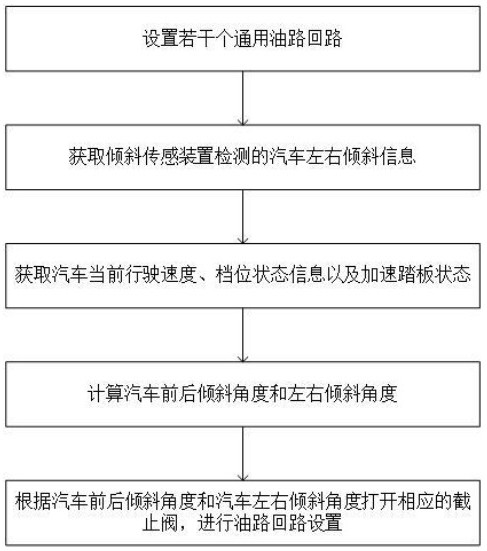 一种兼容不同倾角架构的通用油路接口布置方法