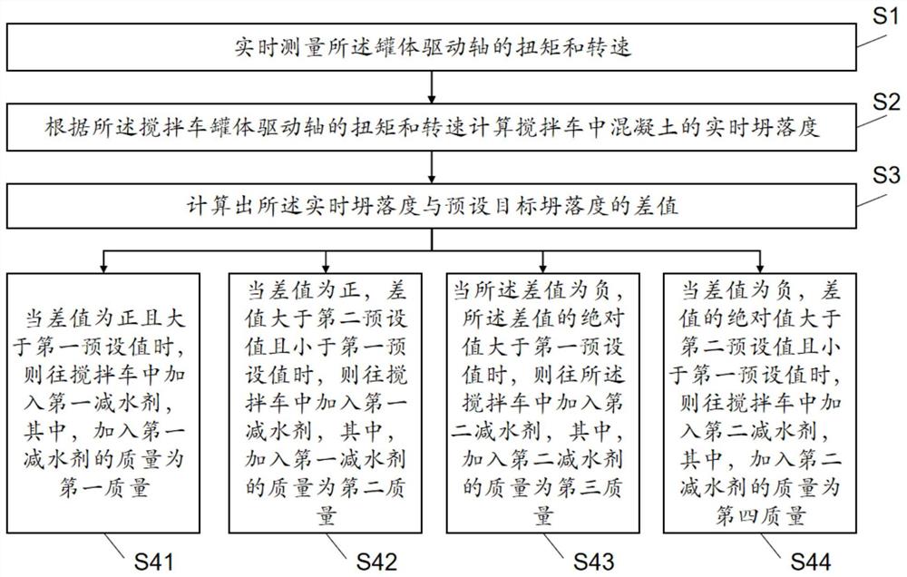 一种搅拌车混凝土的坍落度监控方法及装置