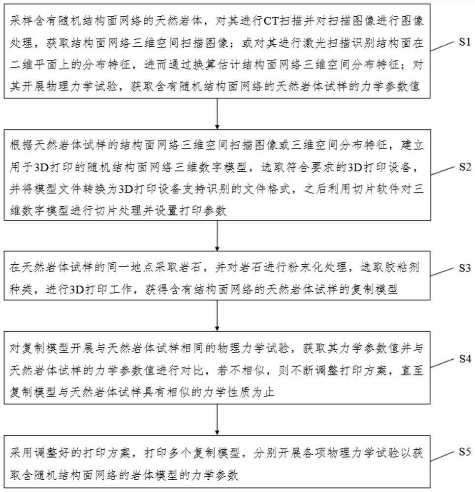 含随机结构面网络的岩体模型3D打印及力学参数获取方法