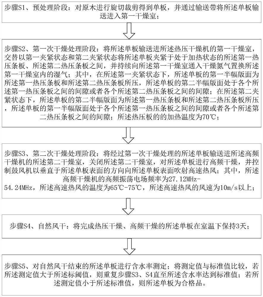 一种高效保量单板干燥工艺方法