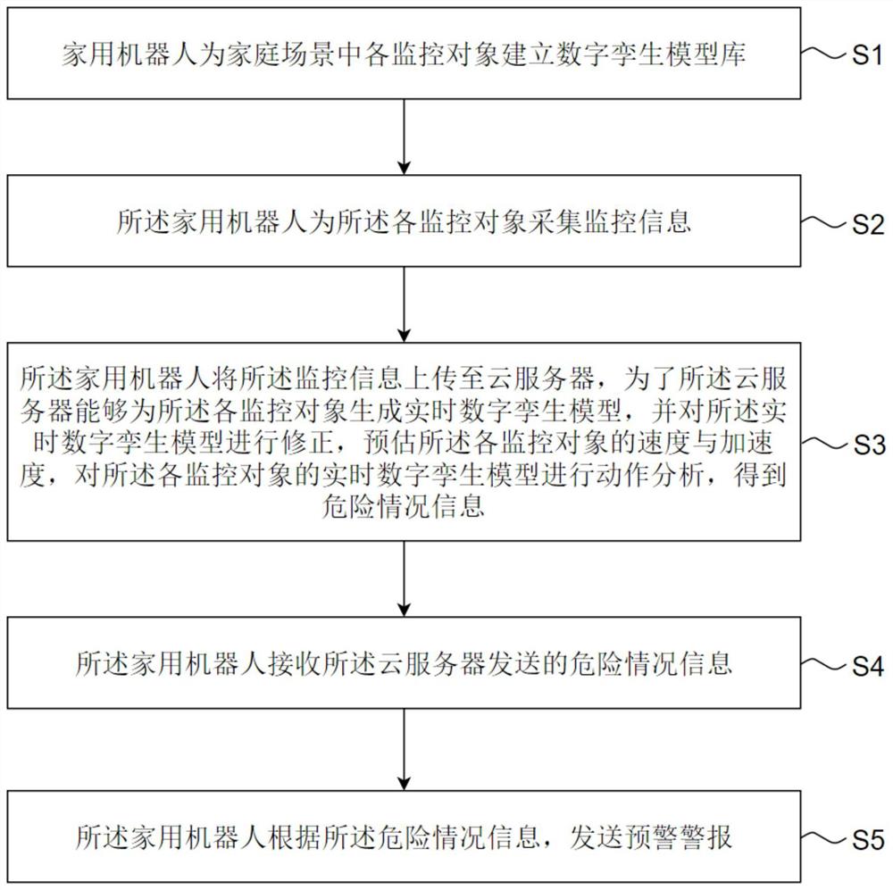 一种基于数字孪生技术的家用机器人控制方法及系统