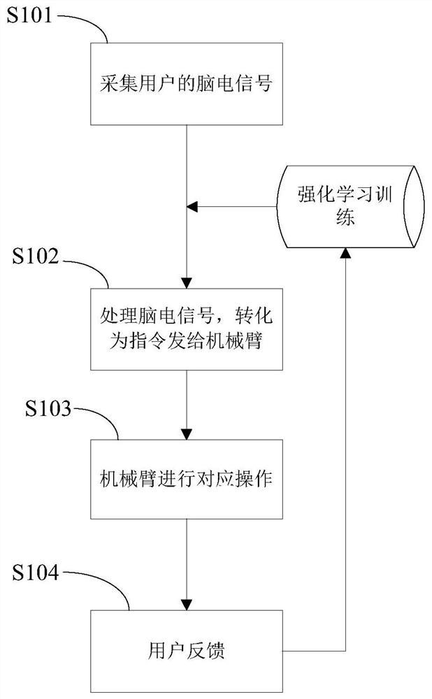 机械臂的控制方法、系统、电子设备及存储介质