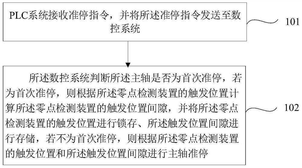 一种数控机床主轴准停方法