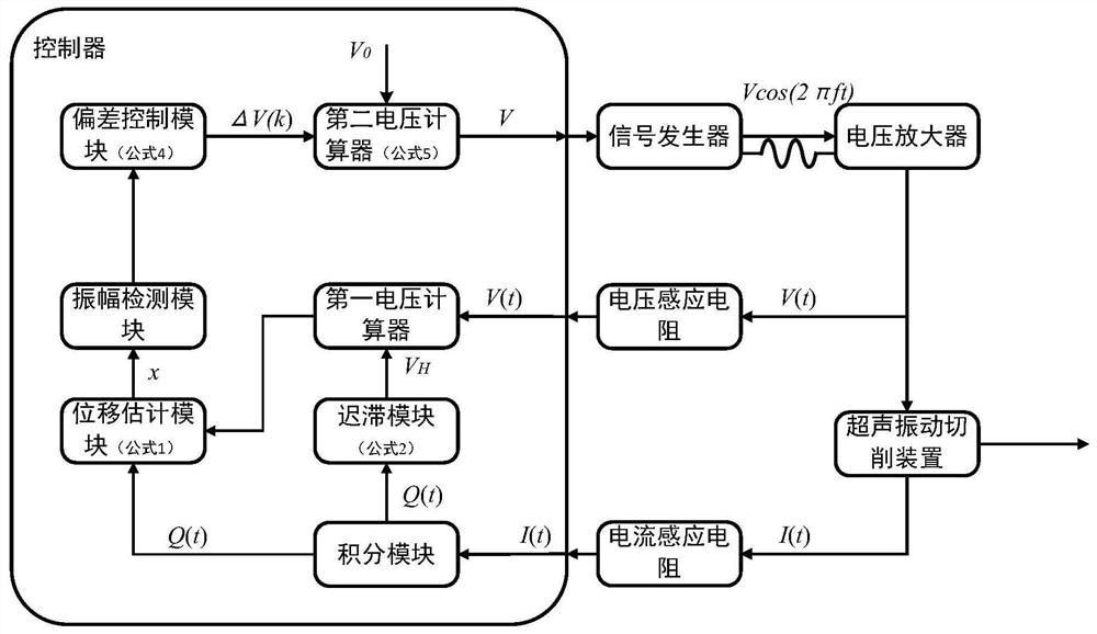 振动辅助切削装置的振幅无传感检测与控制系统及方法