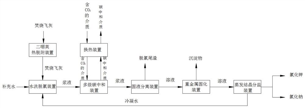 一种热脱附协同碳中和处理焚烧飞灰的系统及工艺