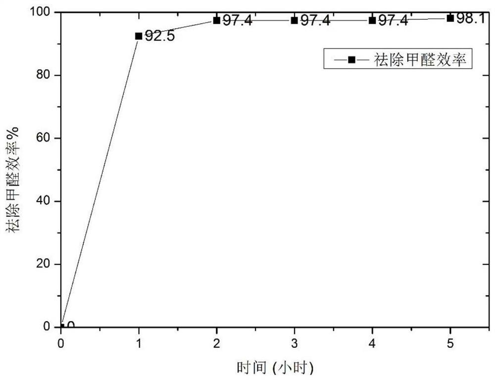 常温常压可视化降解甲醛及VOCs的功能材料及其制备方法