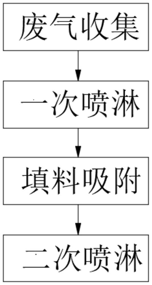 一种加强型生物法除臭处理工艺