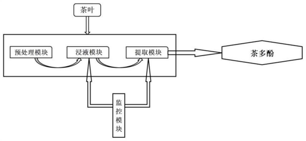 一种基于大数据的茶多酚的智能循环提取系统