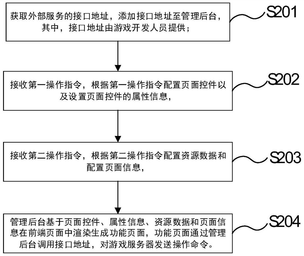 一种可视化配置动态功能的方法和系统