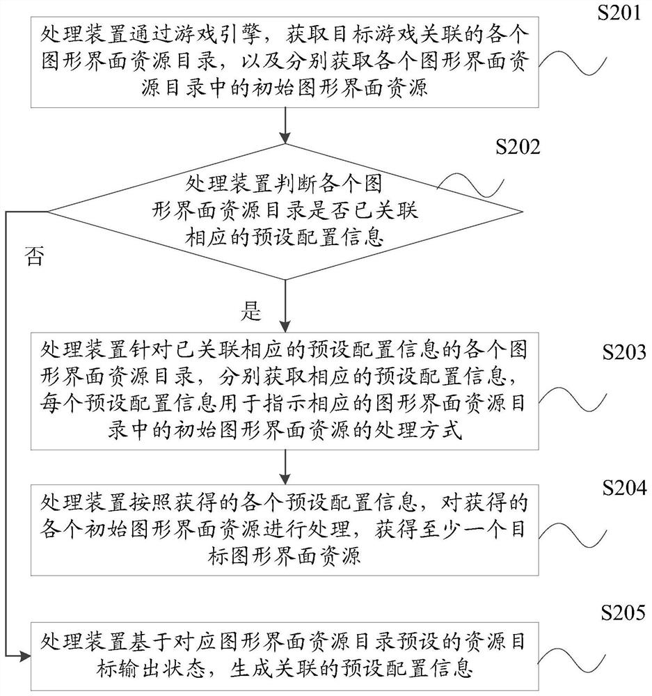 处理图形界面资源的方法、装置、电子设备和存储介质