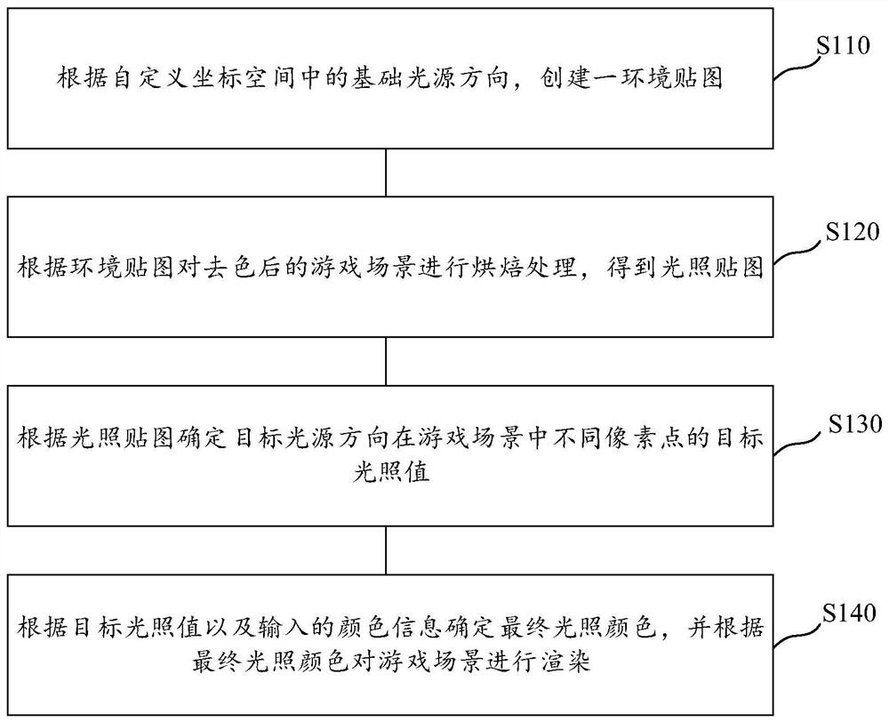 场景渲染方法及装置、计算机存储介质、电子设备