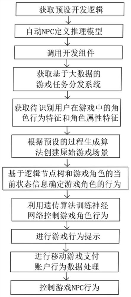 一种基于遗传算法的游戏角色行为算法