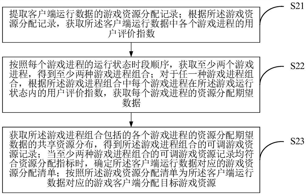 基于云计算的游戏资源分配方法及可读存储介质