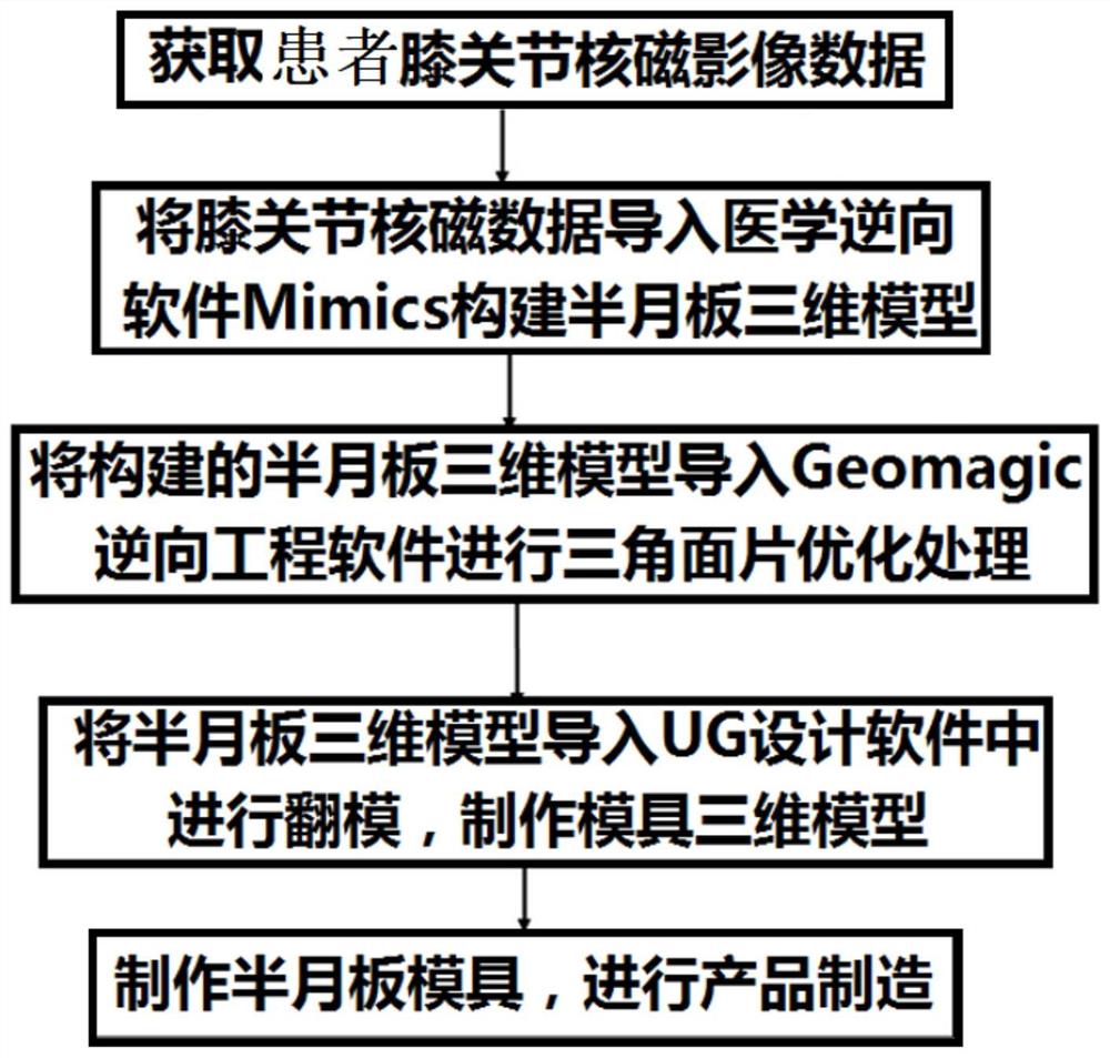 一种半月板移植替代物及其制作方法