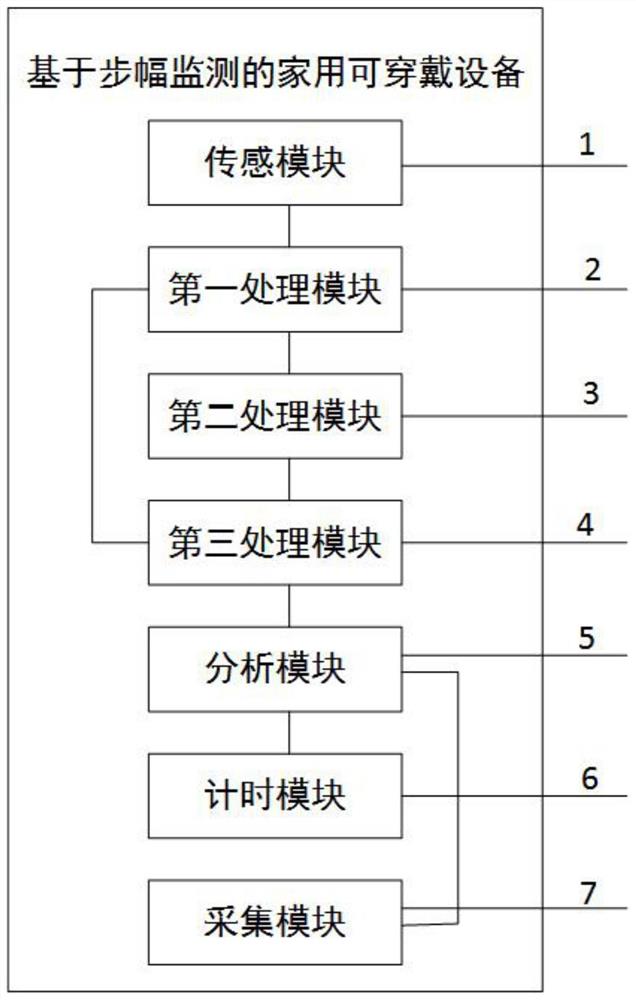 一款基于步幅监测的家用可穿戴设备