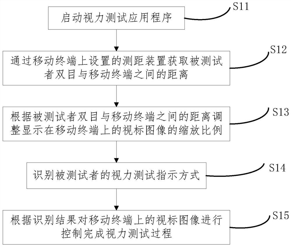 基于移动终端的视力测试方法、移动终端及系统