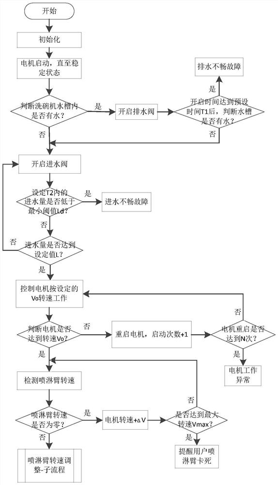 一种洗碗机的控制方法