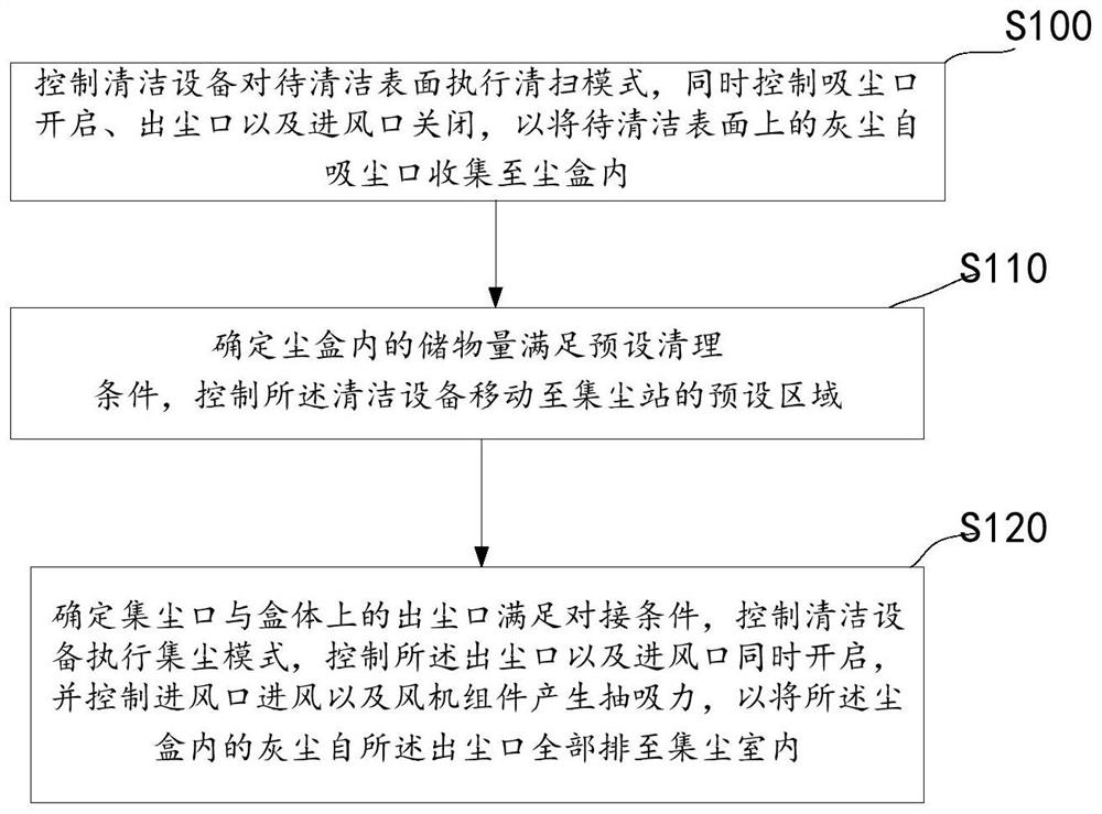 清洁设备用尘盒、清洁设备、清洁系统、控制方法、计算机设备及计算机可读存储介质