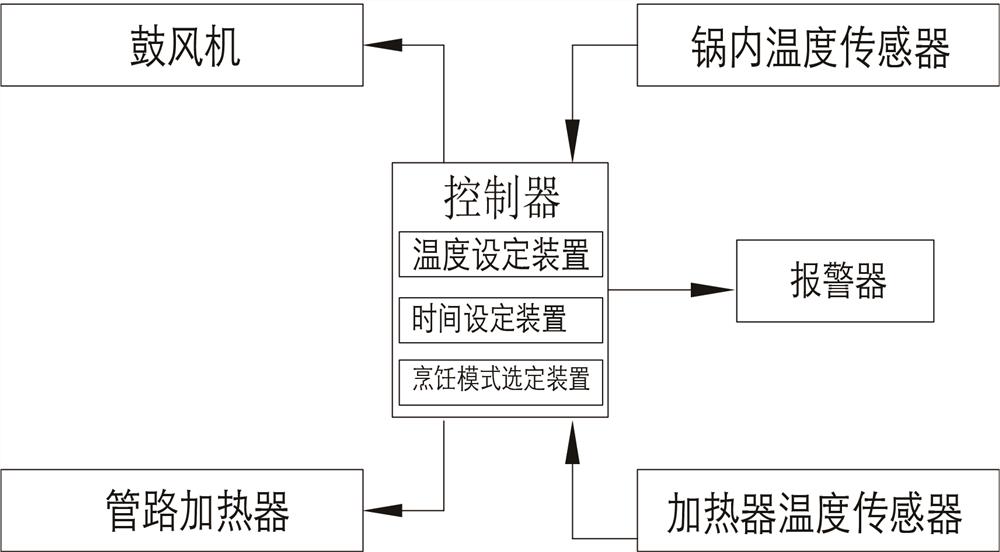 利用热风进行烹饪的烹饪器具