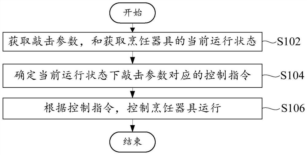 烹饪器具的控制方法、烹饪器具和可读存储介质