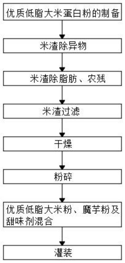 一种低脂健康型大米蛋白营养粉及其制备方法