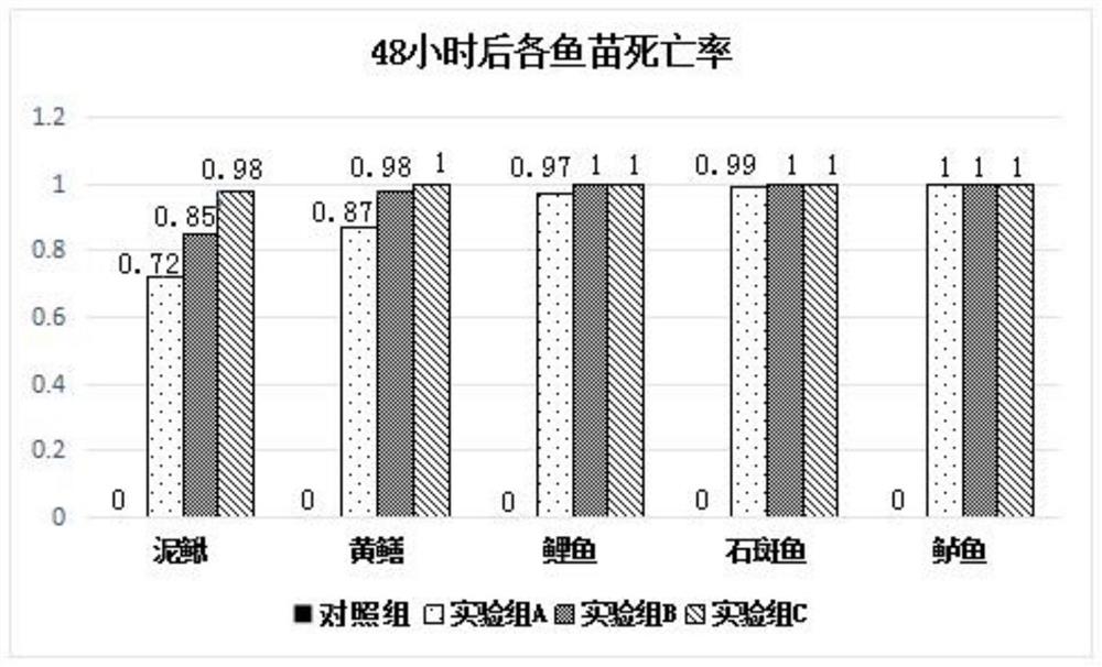 一种水产养殖用清塘剂及其制备方法