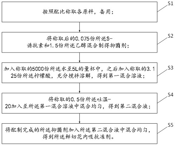 一种鲜切花内吸抗冻剂、制备方法及其使用方法