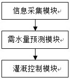 一种用于日光温室果菜栽培的智能水分精准灌溉控制系统及方法