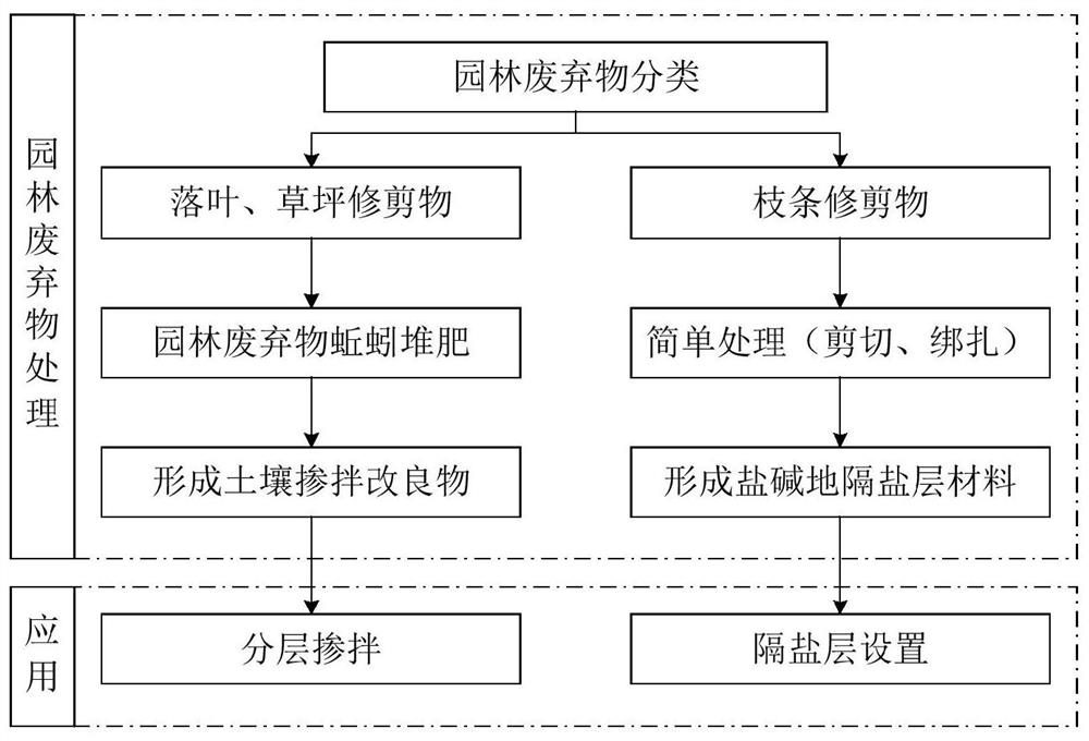 一种利用园林废弃物提升滨海盐碱地降雨淋洗效率的方法