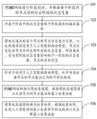 一种基于人工智能的SND网络路由筛选方法和电子设备