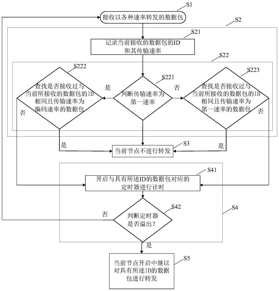 蓝牙Mesh网络的数据转发方法及装置