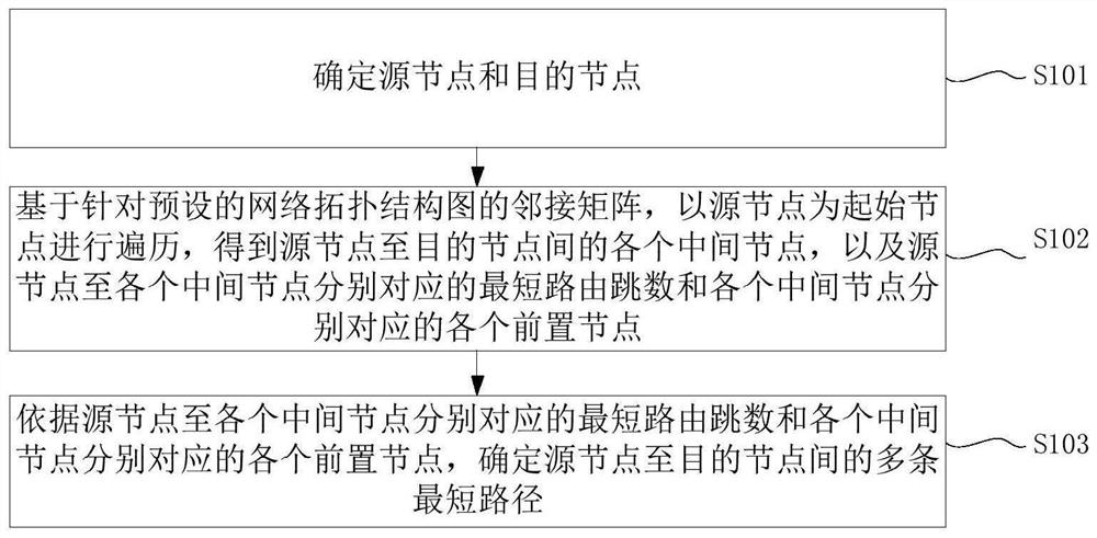 多路径路由方法及装置