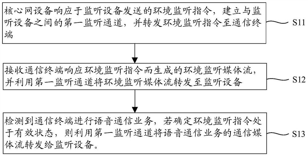 环境监听方法及其系统、电子设备、存储介质