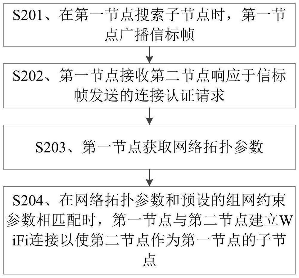 基于WiFi的自组网方法、装置、存储介质及无线节点