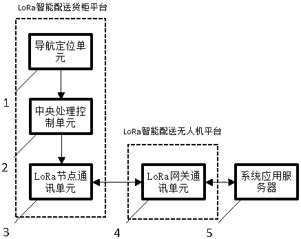 一种基于LoRa通讯技术的无人机智能配送方法与系统