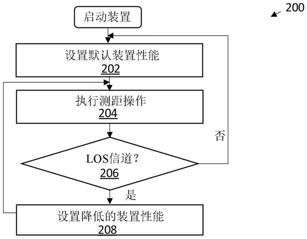 超宽带装置功率优化